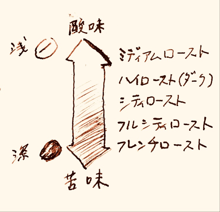 コーヒー豆の焙煎度合い
